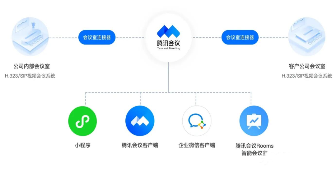 騰訊會議現(xiàn)已支持本地部署會議室連接器(vMRA)啦！