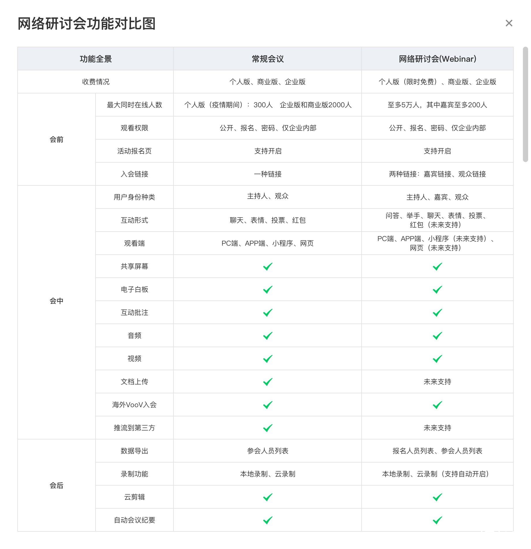 騰訊會議網(wǎng)絡(luò)研討會（Webinar）和常規(guī)會議有什么區(qū)別呢？